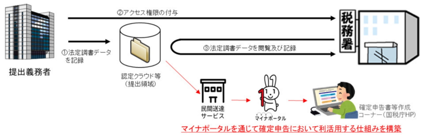 「法定調書クラウド」の利用イメージ