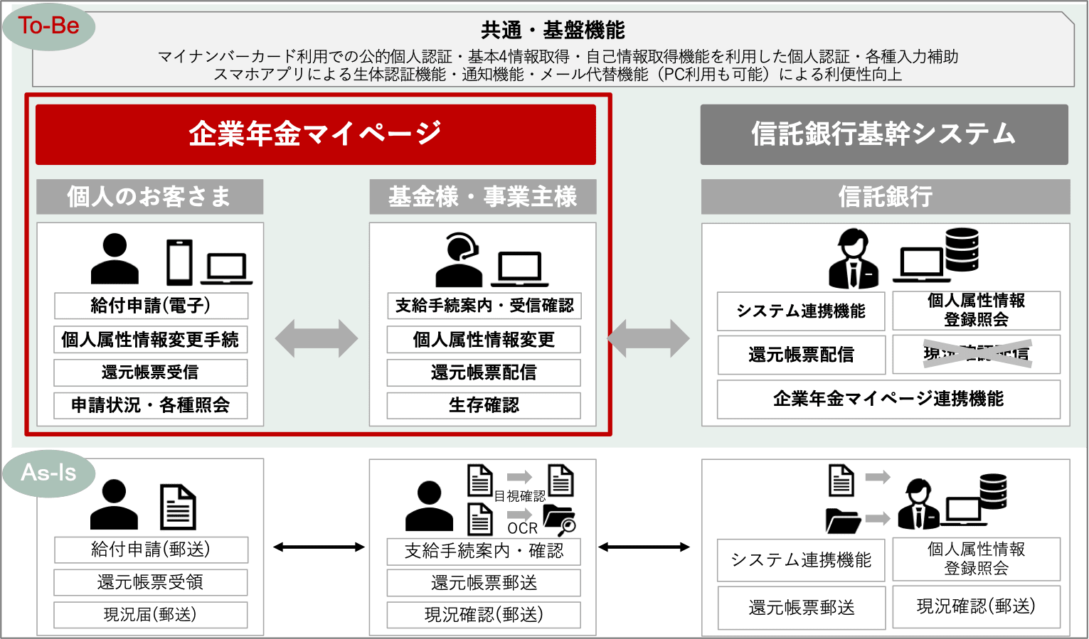 共通・企業年金マイページの機能想定イメージ